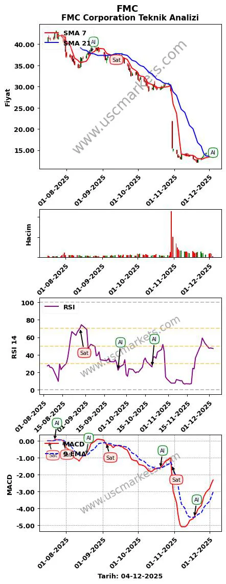FMC al veya sat FMC Corporation grafik analizi FMC fiyatı