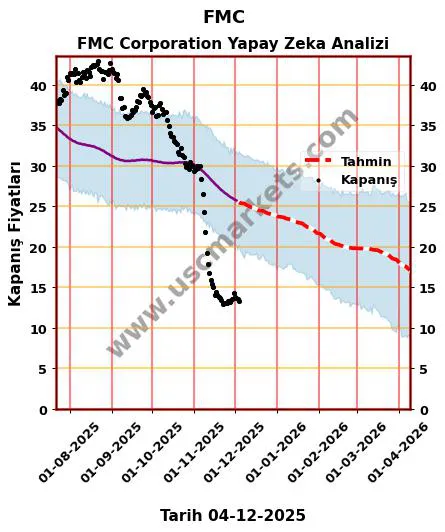 FMC hisse hedef fiyat 2024 FMC Corporation grafik