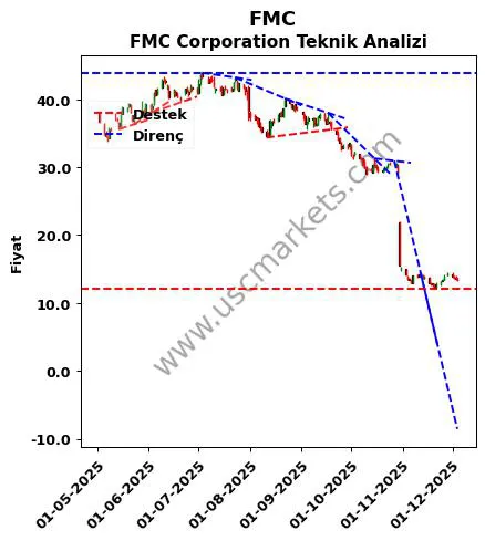 FMC destek direnç FMC Corporation teknik analiz grafik FMC fiyatı