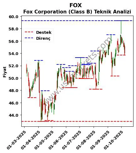 FOX fiyat-yorum-grafik