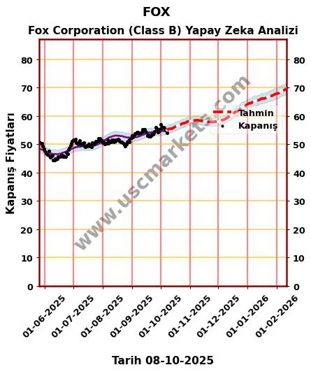 FOX hisse hedef fiyat 2024 Fox Corporation (Class B) grafik
