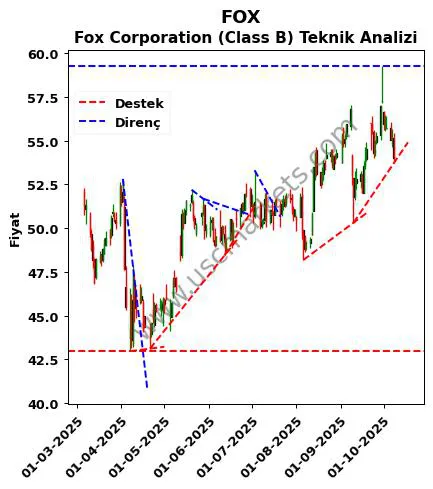 FOX destek direnç Fox Corporation (Class teknik analiz grafik FOX fiyatı