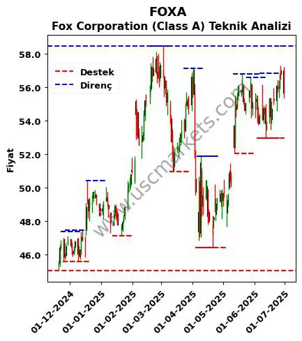 FOXA fiyat-yorum-grafik