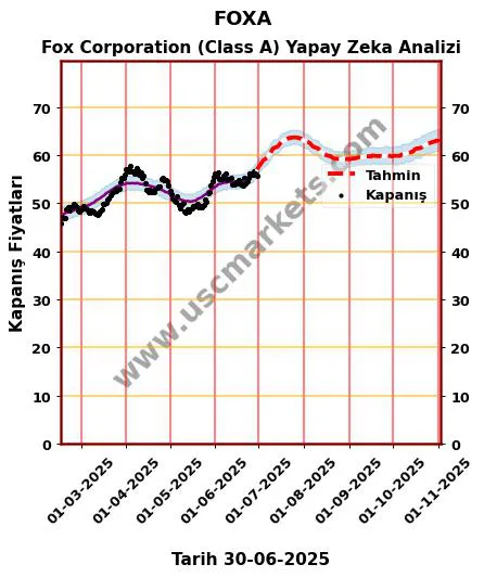 FOXA hisse hedef fiyat 2024 Fox Corporation (Class A) grafik