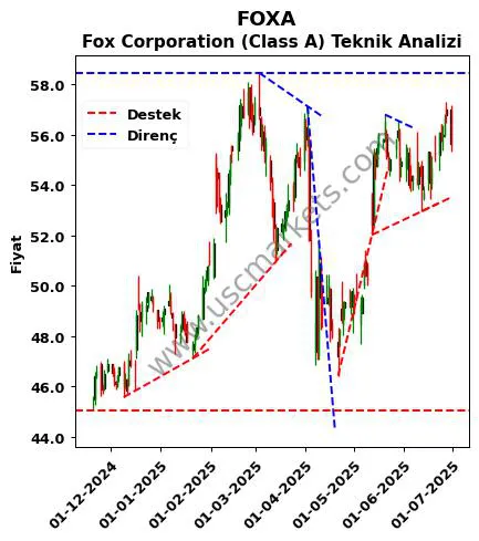 FOXA destek direnç Fox Corporation (Class teknik analiz grafik FOXA fiyatı