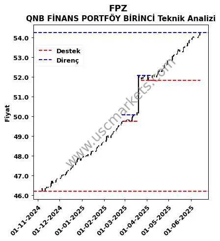 FPZ fiyat-yorum-grafik
