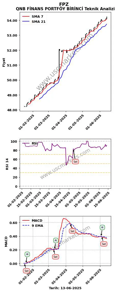 FPZ al veya sat QNB FİNANS PORTFÖY BİRİNCİ grafik analizi FPZ fiyatı