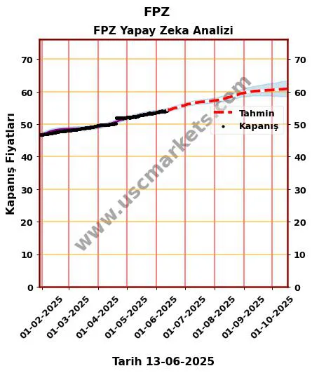FPZ hisse hedef fiyat 2024 FPZ grafik