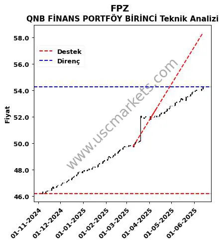 FPZ destek direnç QNB FİNANS PORTFÖY BİRİNCİ teknik analiz grafik FPZ fiyatı