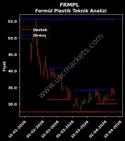 FRMPL fiyat-yorum-grafik