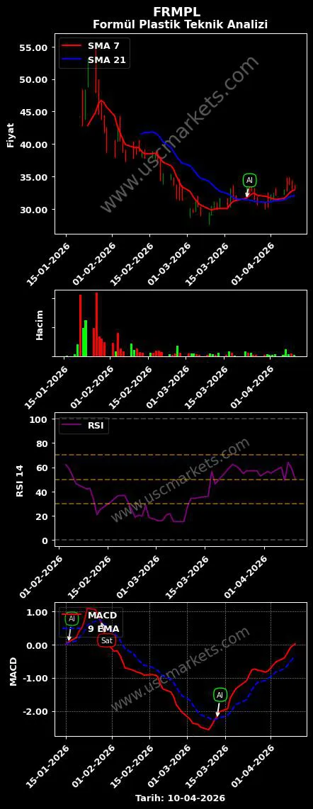 FRMPL al veya sat Formül Plastik grafik analizi FRMPL fiyatı