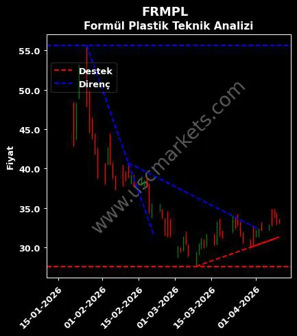 FRMPL destek direnç Formül Plastik teknik analiz grafik FRMPL fiyatı