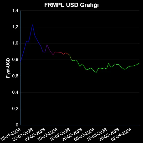 FRMPL Dolar Grafiği