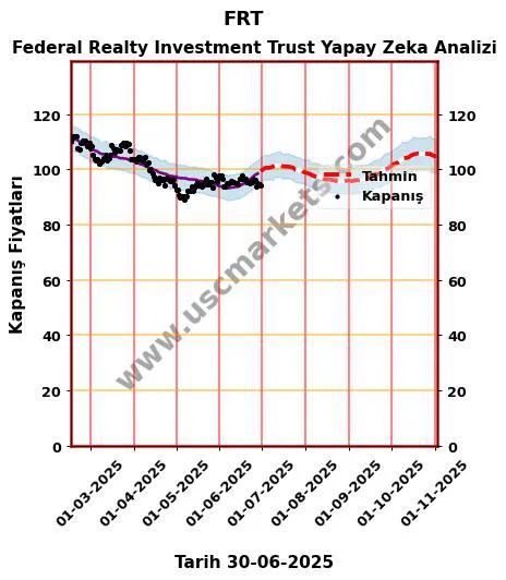 FRT hisse hedef fiyat 2024 Federal Realty Investment Trust grafik
