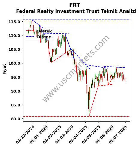 FRT destek direnç Federal Realty Investment teknik analiz grafik FRT fiyatı