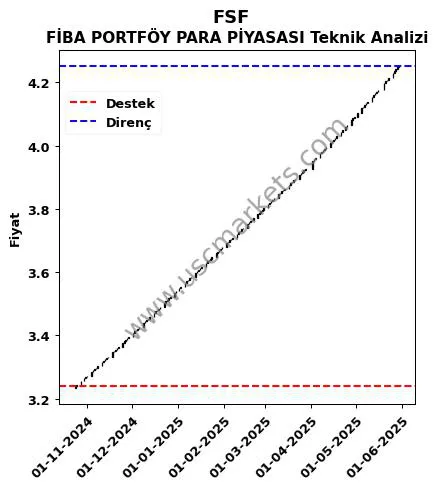 FSF fiyat-yorum-grafik
