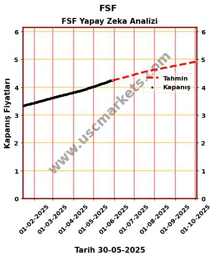 FSF hisse hedef fiyat 2024 FSF grafik