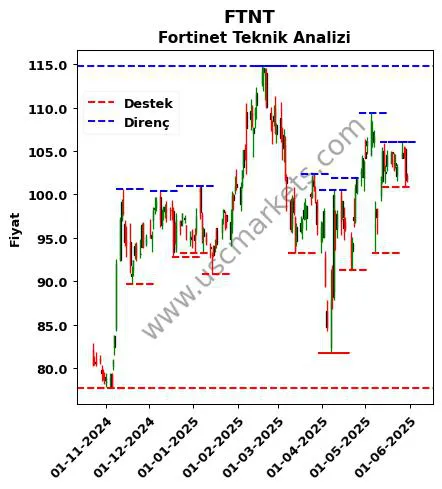FTNT fiyat-yorum-grafik