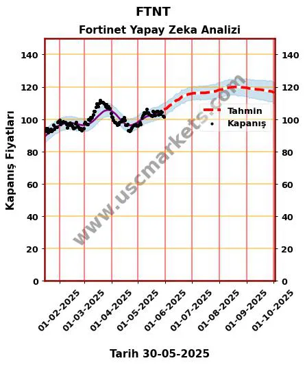 FTNT hisse hedef fiyat 2024 Fortinet grafik