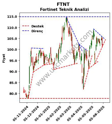 FTNT destek direnç Fortinet teknik analiz grafik FTNT fiyatı