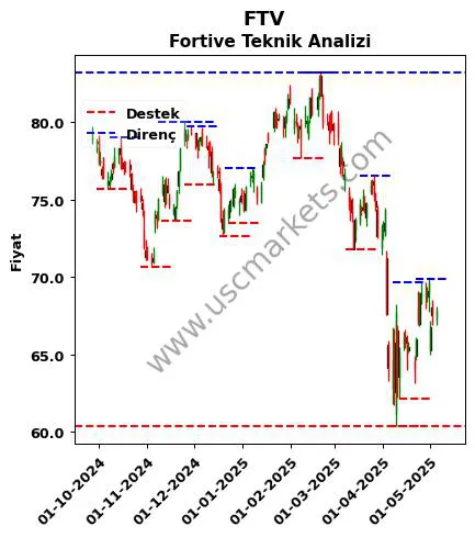 FTV fiyat-yorum-grafik