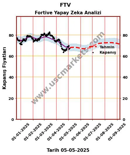 FTV hisse hedef fiyat 2024 Fortive grafik