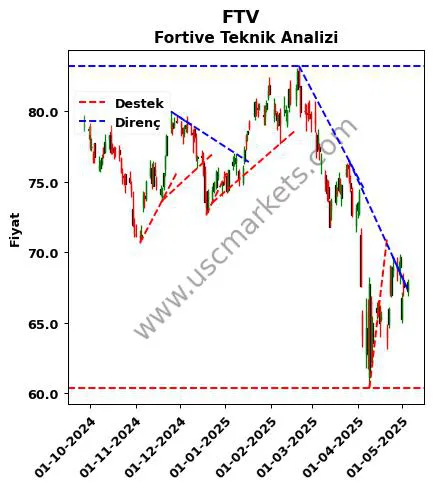 FTV destek direnç Fortive teknik analiz grafik FTV fiyatı
