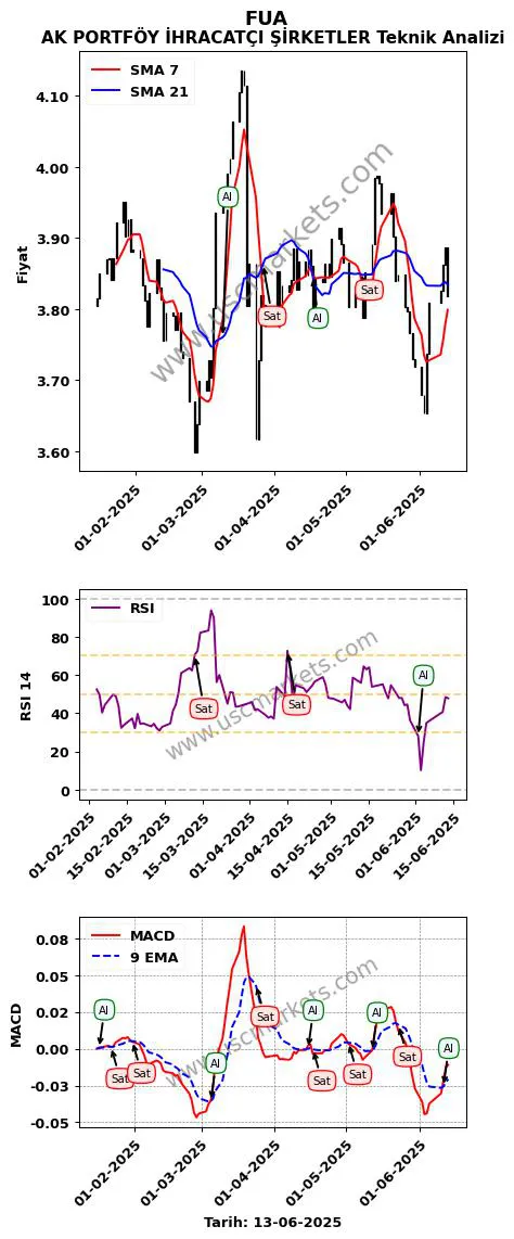FUA al veya sat AK PORTFÖY İHRACATÇI ŞİRKETLER grafik analizi FUA fiyatı