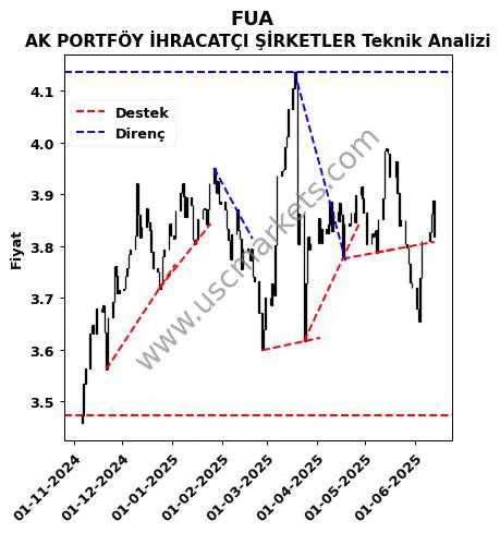 FUA destek direnç AK PORTFÖY İHRACATÇI ŞİRKETLER teknik analiz grafik FUA fiyatı