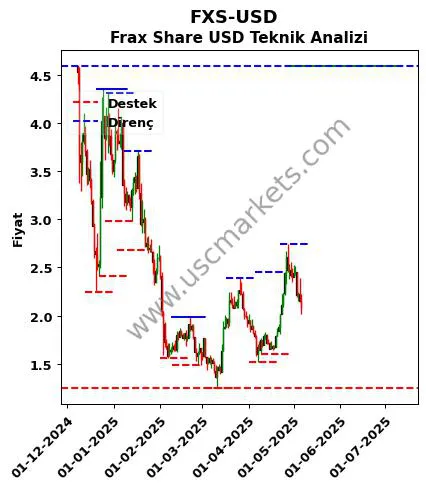 FXS-USD fiyat-yorum-grafik