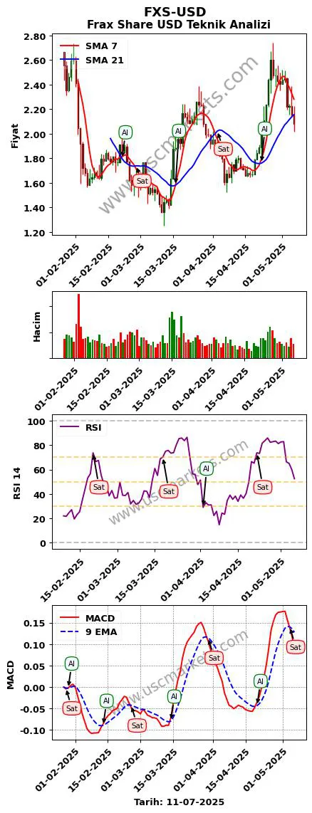 FXS-USD al veya sat Frax Share Dolar grafik analizi FXS-USD fiyatı