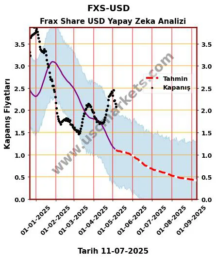 FXS-USD hisse hedef fiyat 2024 Frax Share USD grafik