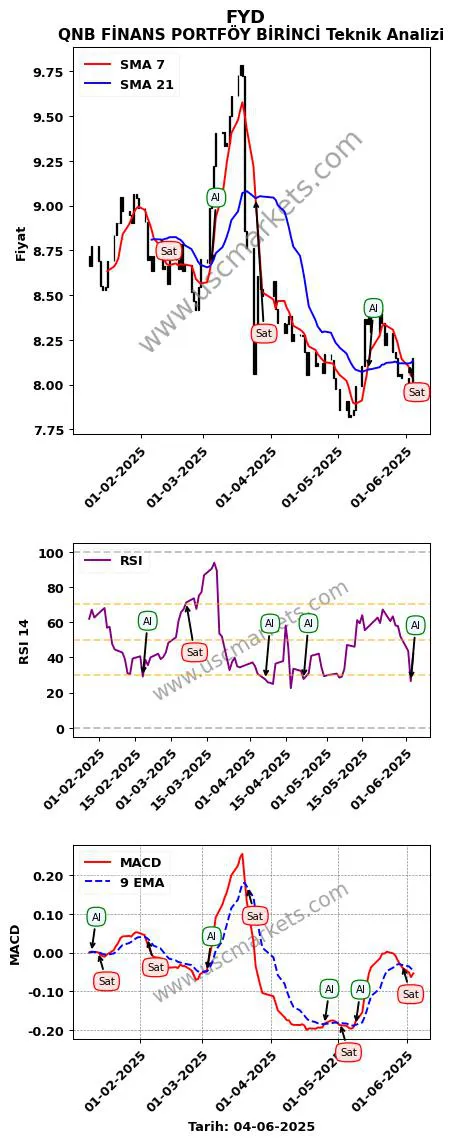 FYD al veya sat QNB FİNANS PORTFÖY BİRİNCİ grafik analizi FYD fiyatı