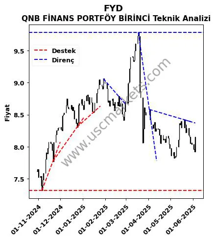 FYD destek direnç QNB FİNANS PORTFÖY BİRİNCİ teknik analiz grafik FYD fiyatı