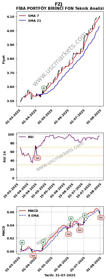 FZJ al veya sat FİBA PORTFÖY BİRİNCİ FON grafik analizi FZJ fiyatı
