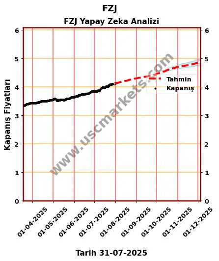 FZJ hisse hedef fiyat 2024 FZJ grafik