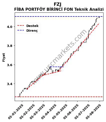 FZJ destek direnç FİBA PORTFÖY BİRİNCİ FON teknik analiz grafik FZJ fiyatı
