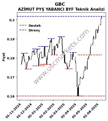 GBC fiyat-yorum-grafik