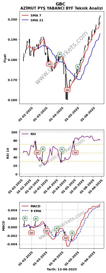 GBC al veya sat AZİMUT PYŞ YABANCI BYF grafik analizi GBC fiyatı