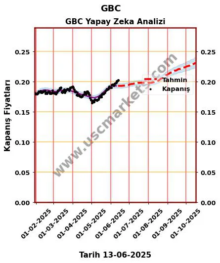 GBC hisse hedef fiyat 2024 GBC grafik