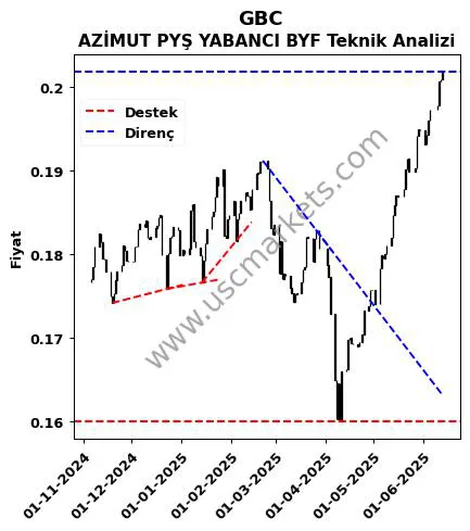 GBC destek direnç AZİMUT PYŞ YABANCI BYF teknik analiz grafik GBC fiyatı