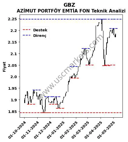 GBZ fiyat-yorum-grafik