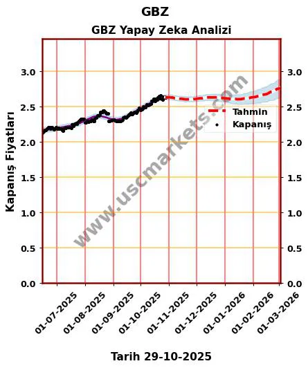 GBZ hisse hedef fiyat 2024 GBZ grafik