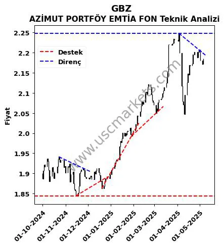 GBZ destek direnç AZİMUT PORTFÖY EMTİA FON teknik analiz grafik GBZ fiyatı