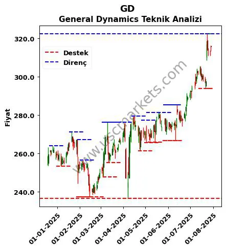 GD fiyat-yorum-grafik