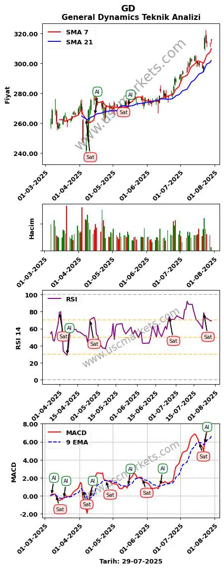 GD al veya sat General Dynamics grafik analizi GD fiyatı