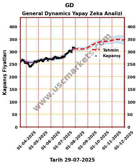 GD hisse hedef fiyat 2024 General Dynamics grafik