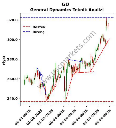GD destek direnç General Dynamics teknik analiz grafik GD fiyatı