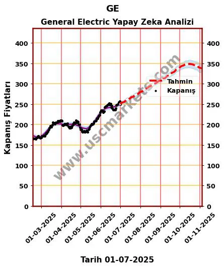 GE hisse hedef fiyat 2024 General Electric grafik