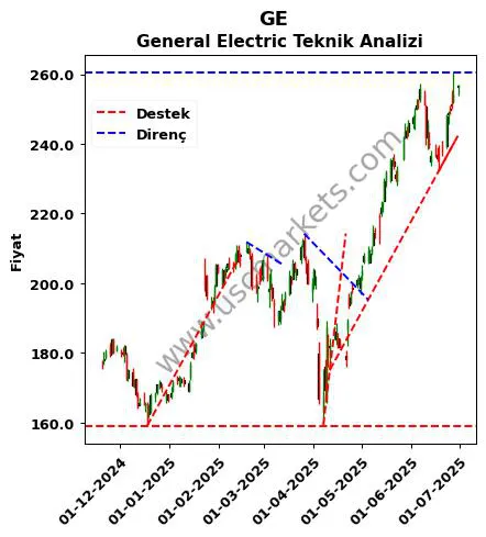 GE destek direnç General Electric teknik analiz grafik GE fiyatı